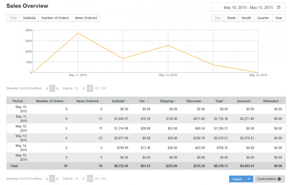 Magento advanced reports extension