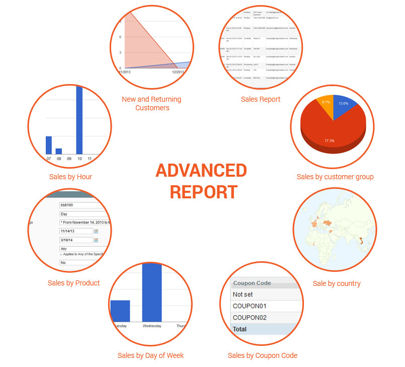 Advanced Report Magento 2 by Magesolution