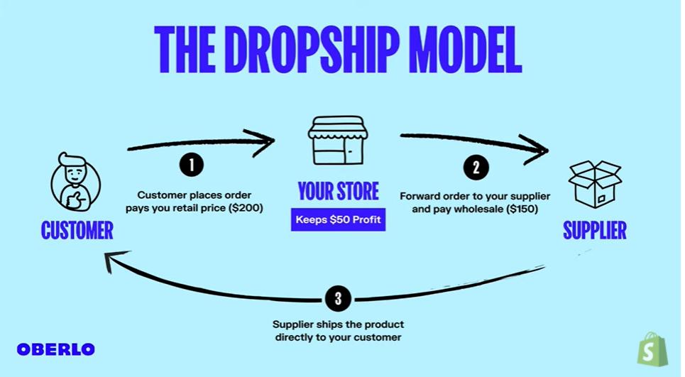 The Dropshipping Model