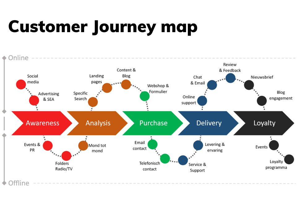 Consumer journey map