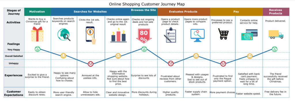 Consumer Journey Map Example