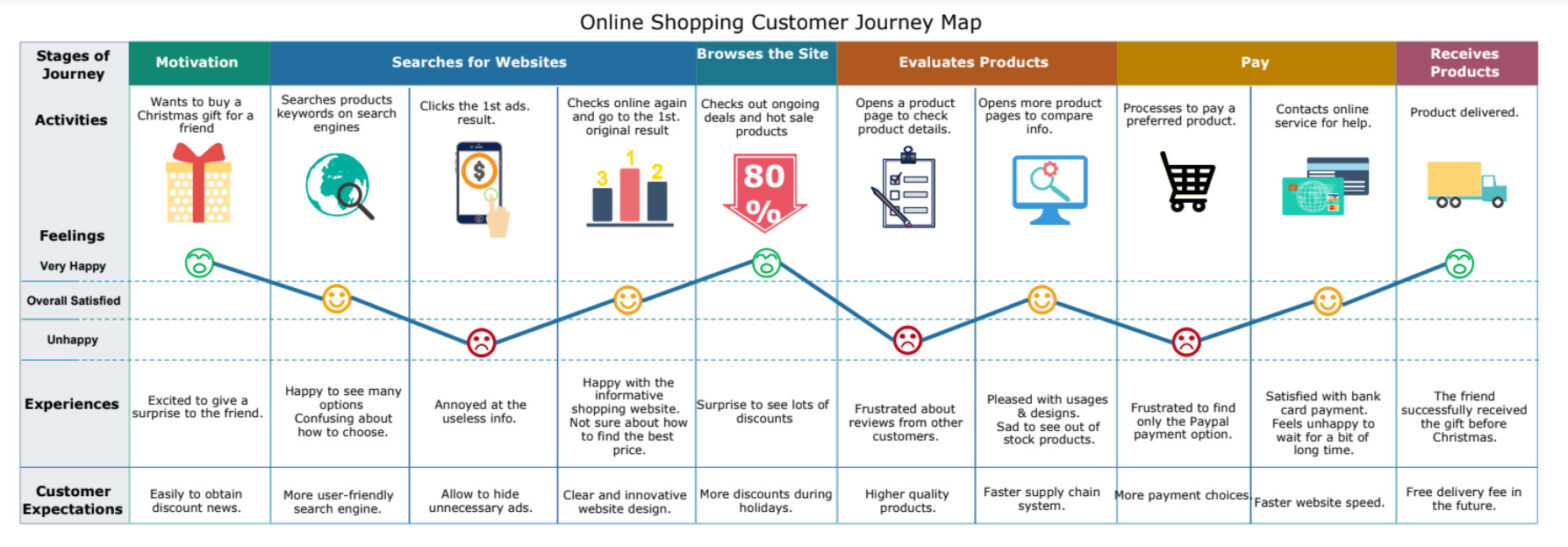 Consumer Journey Map: Strategic Ways To Create It Effectively