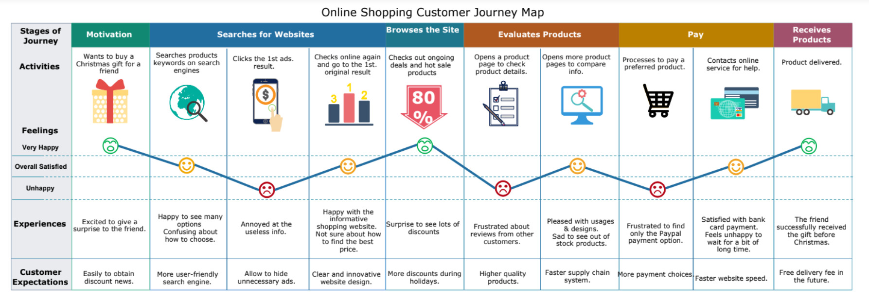 Consumer Journey Map Strategic Ways To Create It Effectively