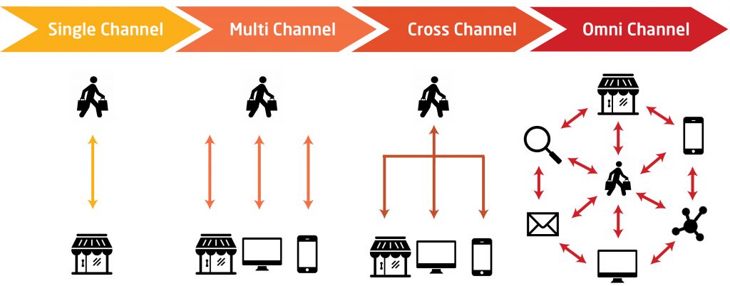 Omni channel vs.multi channel and cross channel