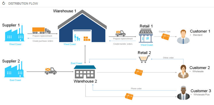 PREMIUM DISTRIBUTION GROUP - Wholesale - Overview, Competitors, and  Employees