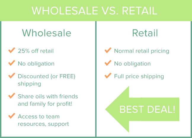 What Are Wholesale And Retail Prices?