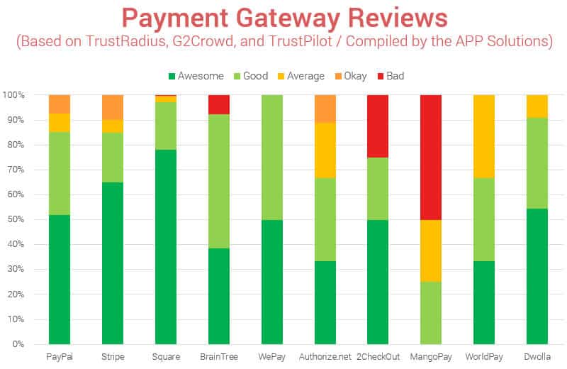 Payment Gateway Reviews based on TrustRadius, G2Crowd, and TrustPilot