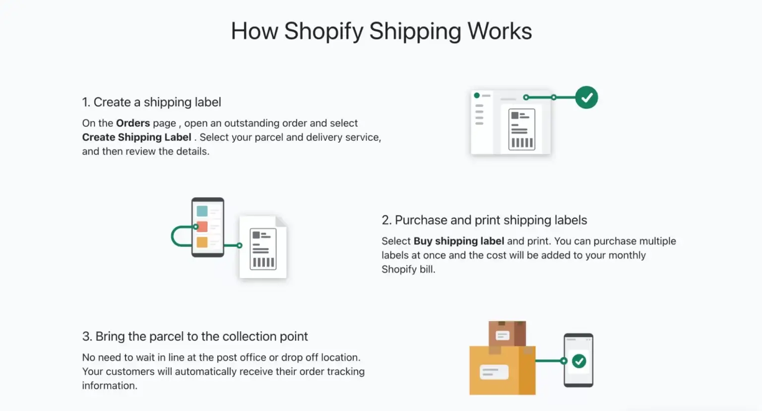 How Does Shopify Work Shipping