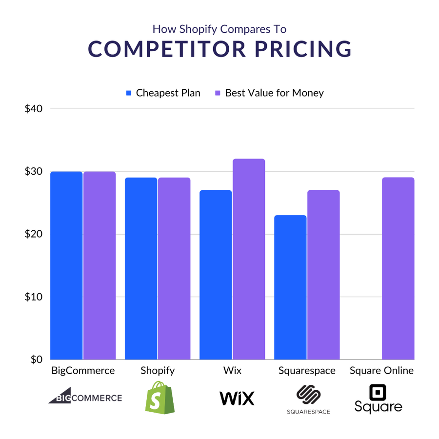 Shopify Compares to Competitor Pricing