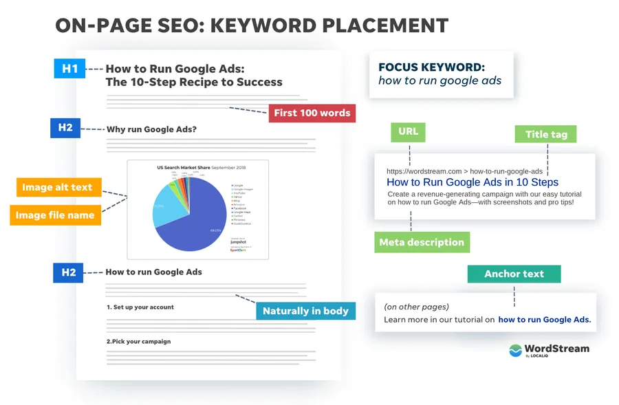 Mastering Keyword Placement