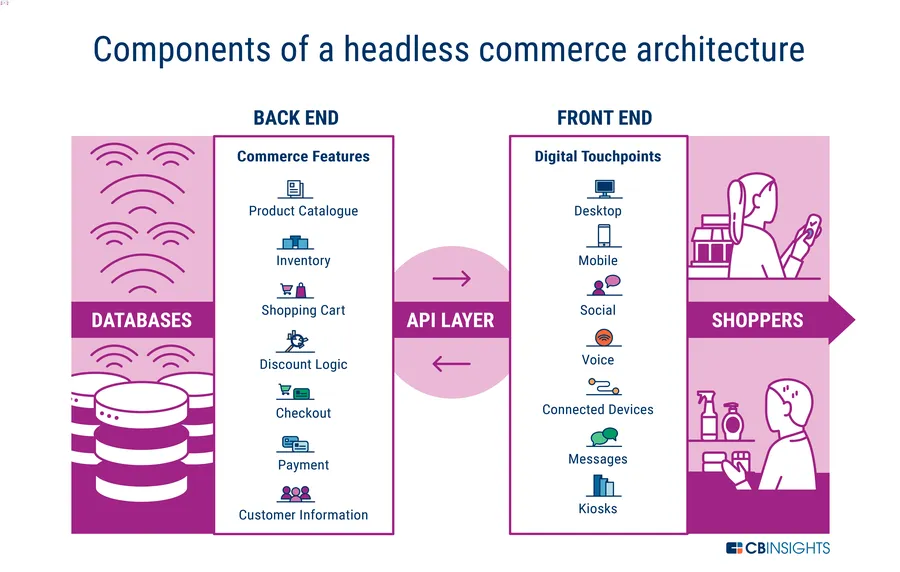 Headless Commerce Architecture
