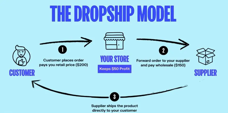The Dropship Model