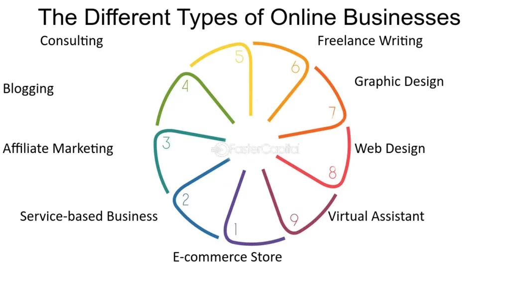 Popular Types of Online Businesses