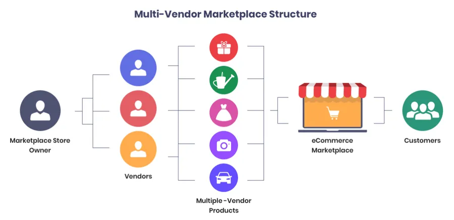 Multi-vendor eCommerce Structure