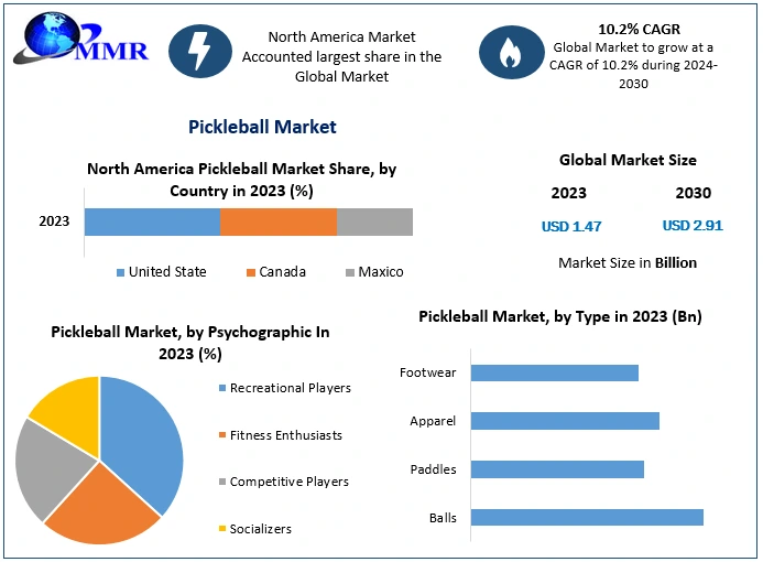 Pickleball Market